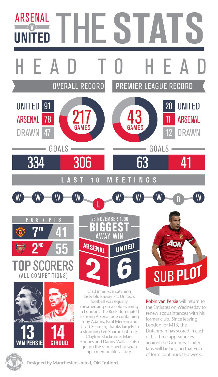 Arsenal Man Utd Infographic