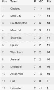 premier league table 05-10-14